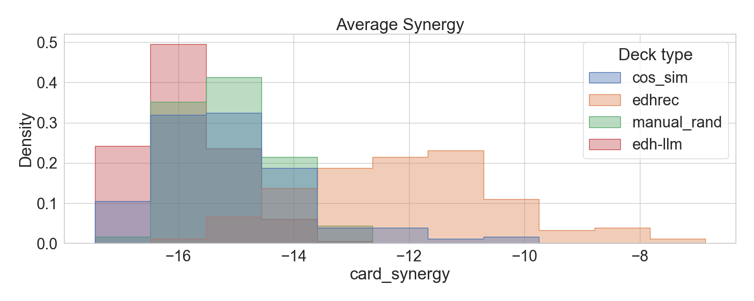 Average Synergy Distributions