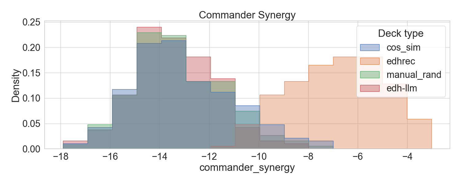 Commander Synergy Distributions