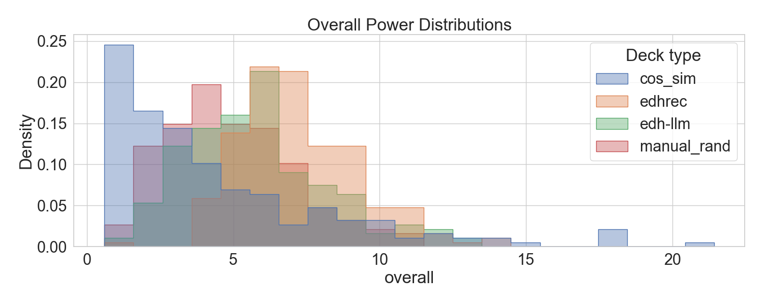 Overall Power Distributions